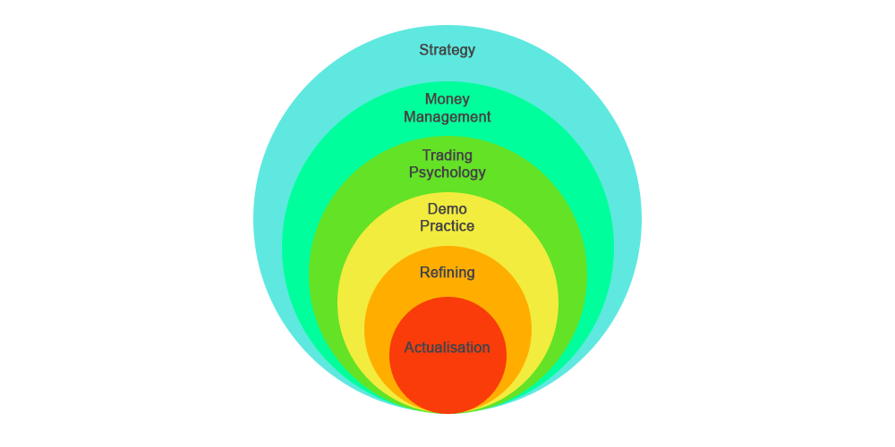 6 Step Learning Process