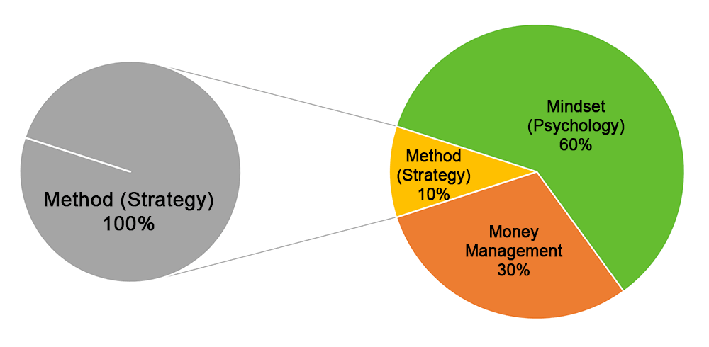 Method, Money Management, Mindset